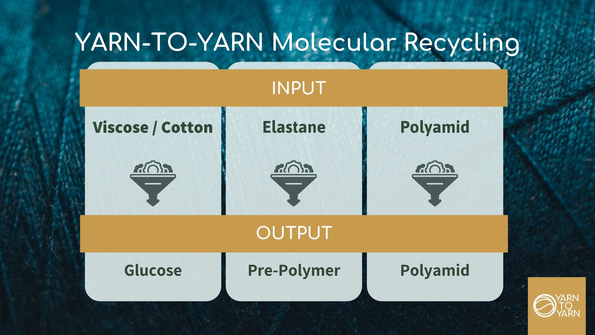 Yarn-to-yarn Recycling